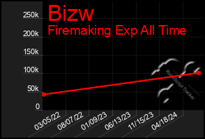 Total Graph of Bizw