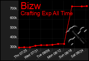 Total Graph of Bizw