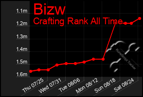 Total Graph of Bizw