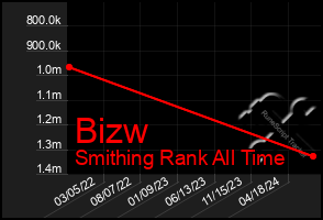 Total Graph of Bizw