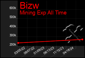 Total Graph of Bizw