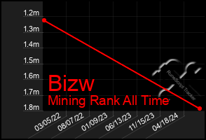 Total Graph of Bizw