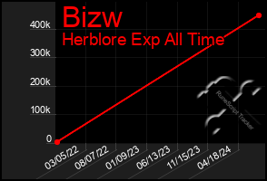 Total Graph of Bizw