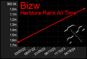 Total Graph of Bizw