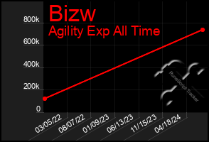 Total Graph of Bizw