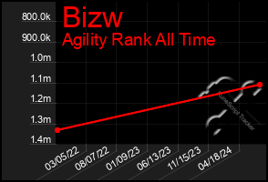 Total Graph of Bizw