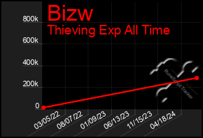 Total Graph of Bizw