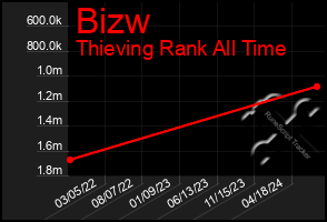 Total Graph of Bizw