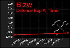 Total Graph of Bizw