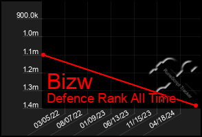 Total Graph of Bizw