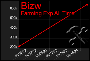 Total Graph of Bizw