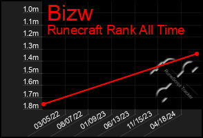 Total Graph of Bizw