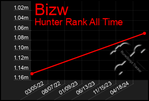 Total Graph of Bizw