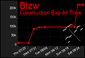 Total Graph of Bizw