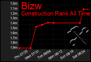 Total Graph of Bizw