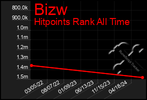 Total Graph of Bizw