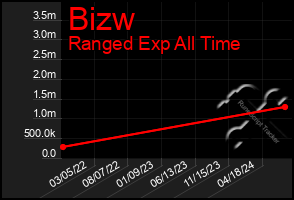 Total Graph of Bizw