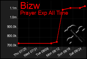 Total Graph of Bizw