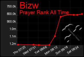 Total Graph of Bizw