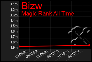 Total Graph of Bizw