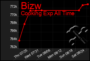 Total Graph of Bizw