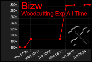 Total Graph of Bizw