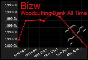 Total Graph of Bizw