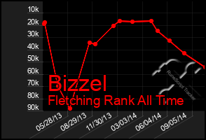 Total Graph of Bizzel
