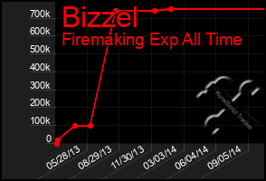 Total Graph of Bizzel