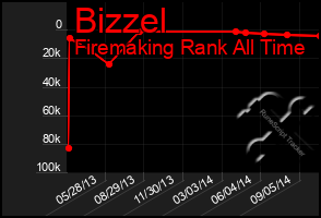 Total Graph of Bizzel