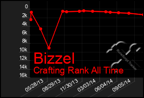 Total Graph of Bizzel