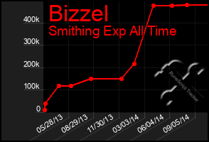 Total Graph of Bizzel