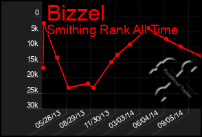 Total Graph of Bizzel