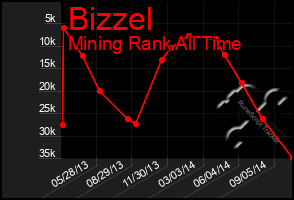 Total Graph of Bizzel