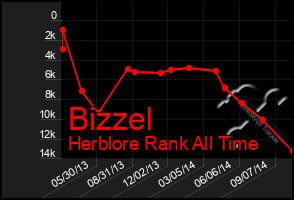 Total Graph of Bizzel