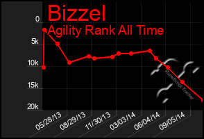 Total Graph of Bizzel