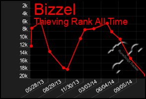 Total Graph of Bizzel