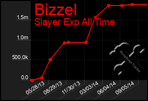 Total Graph of Bizzel
