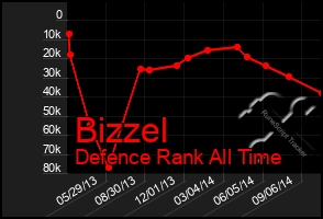 Total Graph of Bizzel