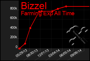 Total Graph of Bizzel
