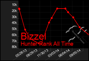 Total Graph of Bizzel
