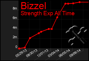 Total Graph of Bizzel