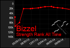 Total Graph of Bizzel