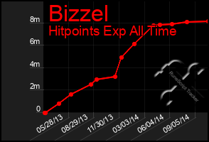 Total Graph of Bizzel