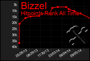 Total Graph of Bizzel