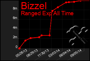 Total Graph of Bizzel