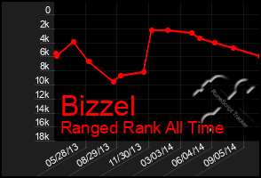 Total Graph of Bizzel