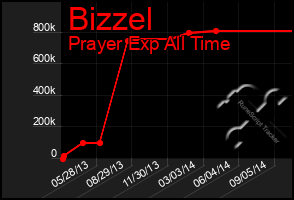 Total Graph of Bizzel