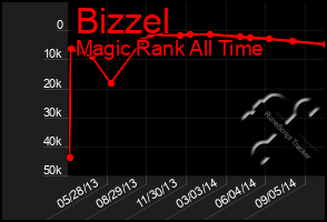 Total Graph of Bizzel