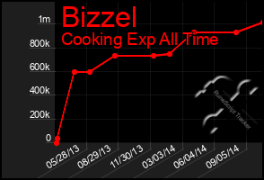 Total Graph of Bizzel